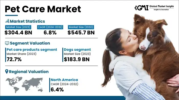 pet care market size & share – trends report, 2032