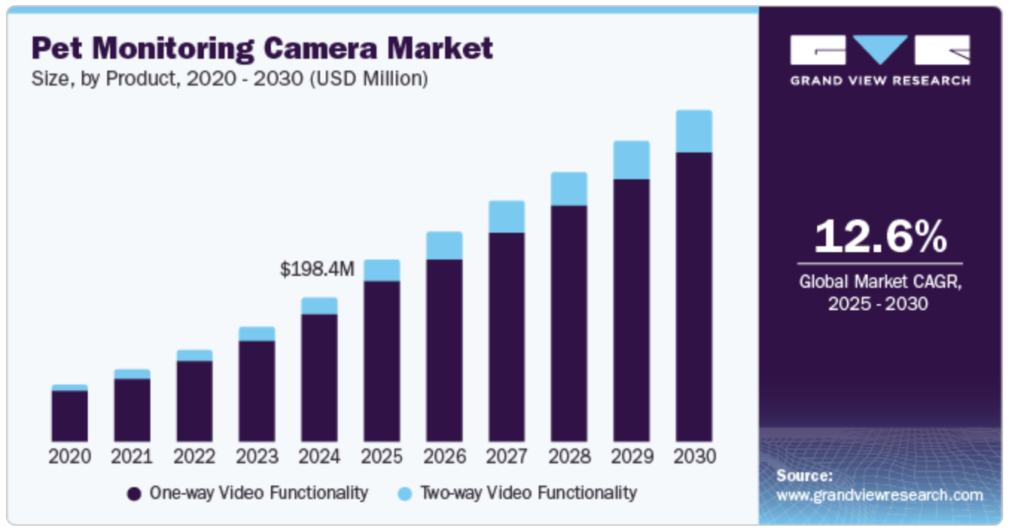 Image showing data about the pet monitoring camera market size.
