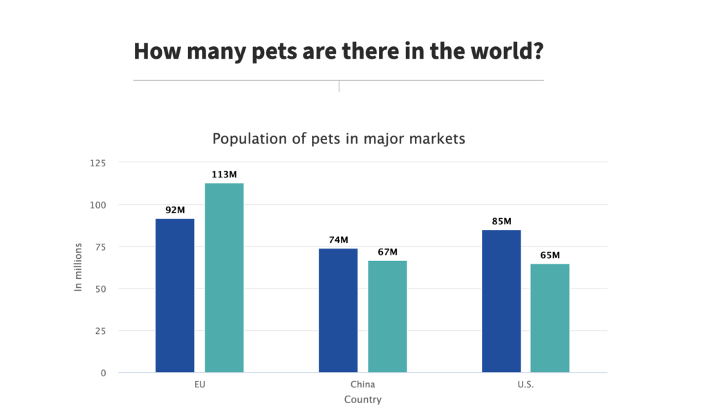 Image showung the number of pets in the world.