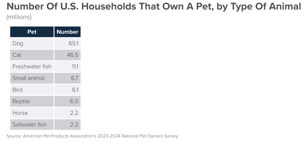 Image of data showing pet ownership in the US.