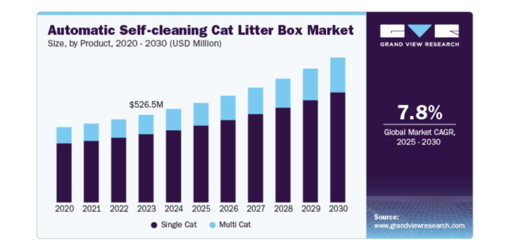 Image of statistics for smart cat market.