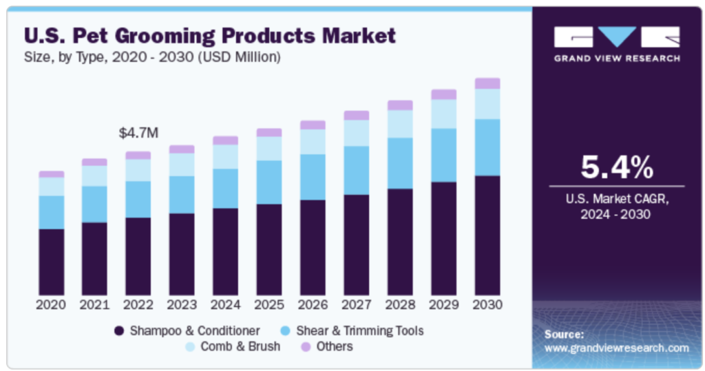Image showing pet grooming market size in the US